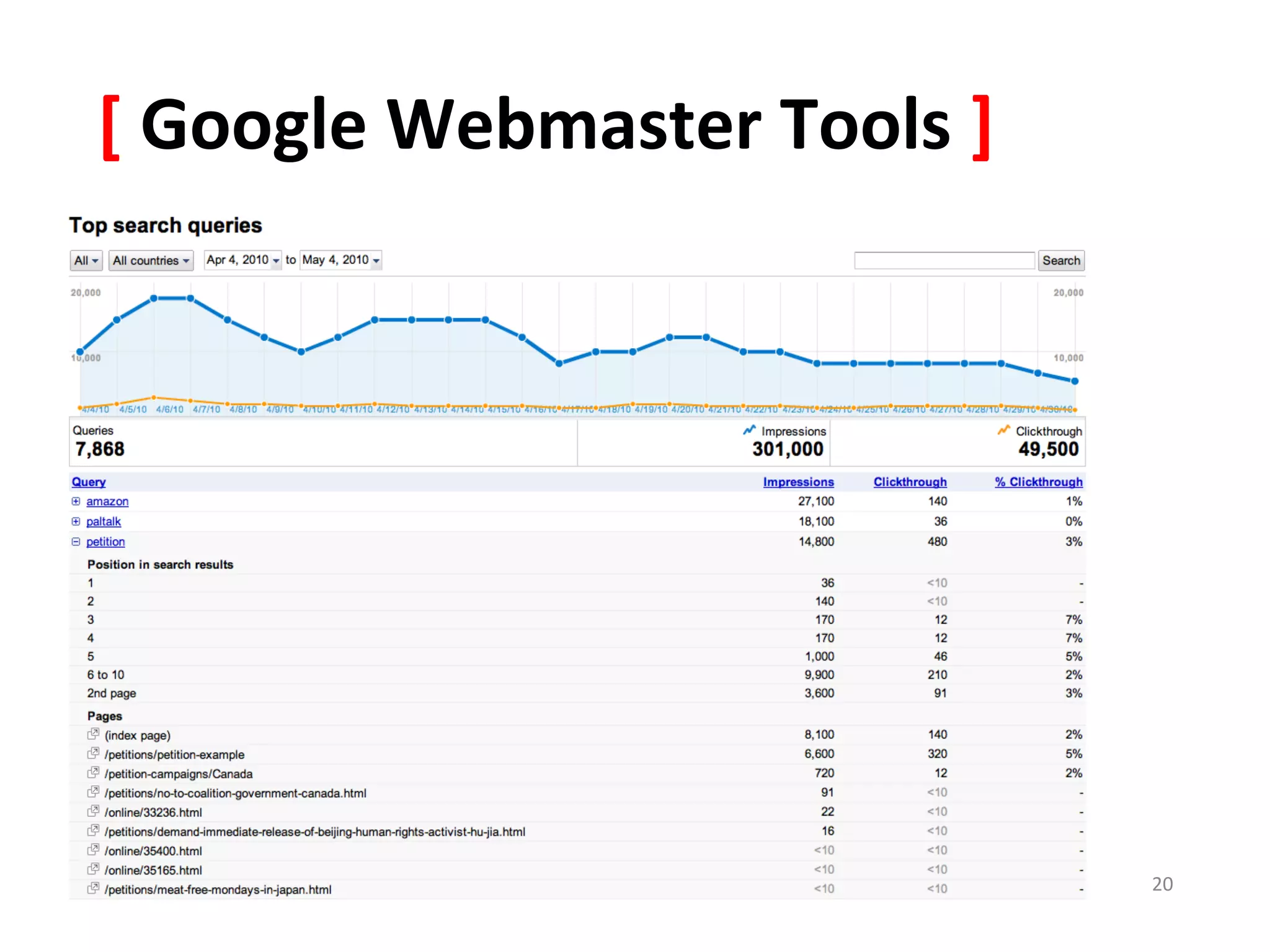 [	
  Google	
  Webmaster	
  Tools	
  ]	
  




14/11/12	
          ©	
  Datalicious	
  Pty	
  Ltd	
     20	
  
 