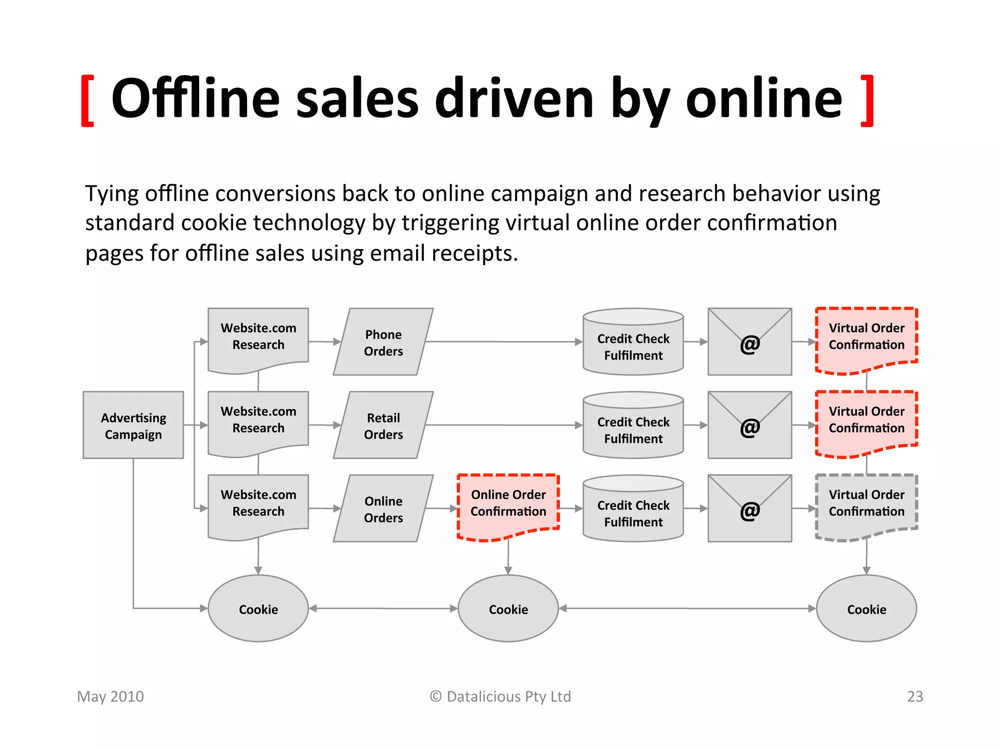 [	
  Oﬄine	
  sales	
  driven	
  by	
  online	
  ]	
  
 Tying	
  oﬄine	
  conversions	
  back	
  to	
  online	
  campaign	
  and	
  research	
  behavior	
  using	
  
 standard	
  cookie	
  technology	
  by	
  triggering	
  virtual	
  online	
  order	
  conﬁrma,on	
  
 pages	
  for	
  oﬄine	
  sales	
  using	
  email	
  receipts.	
  

                          Website.com	
     Phone	
                                                                         Virtual	
  Order	
  
                           Research	
       Orders	
  
                                                                                              Credit	
  Check	
  
                                                                                               Fulﬁlment	
  
                                                                                                                    @	
     Conﬁrma(on	
  




     Adver(sing	
  	
     Website.com	
     Retail	
                                                                        Virtual	
  Order	
  
     Campaign	
            Research	
       Orders	
  
                                                                                              Credit	
  Check	
  
                                                                                               Fulﬁlment	
  
                                                                                                                    @	
     Conﬁrma(on	
  



                          Website.com	
     Online	
              Online	
  Order	
                                         Virtual	
  Order	
  
                           Research	
       Orders	
              Conﬁrma(on	
                Credit	
  Check	
  
                                                                                               Fulﬁlment	
  
                                                                                                                    @	
     Conﬁrma(on	
  




                             Cookie	
                                 Cookie	
                                                  Cookie	
  




May	
  2010	
                                            ©	
  Datalicious	
  Pty	
  Ltd	
                                                      23	
  
 