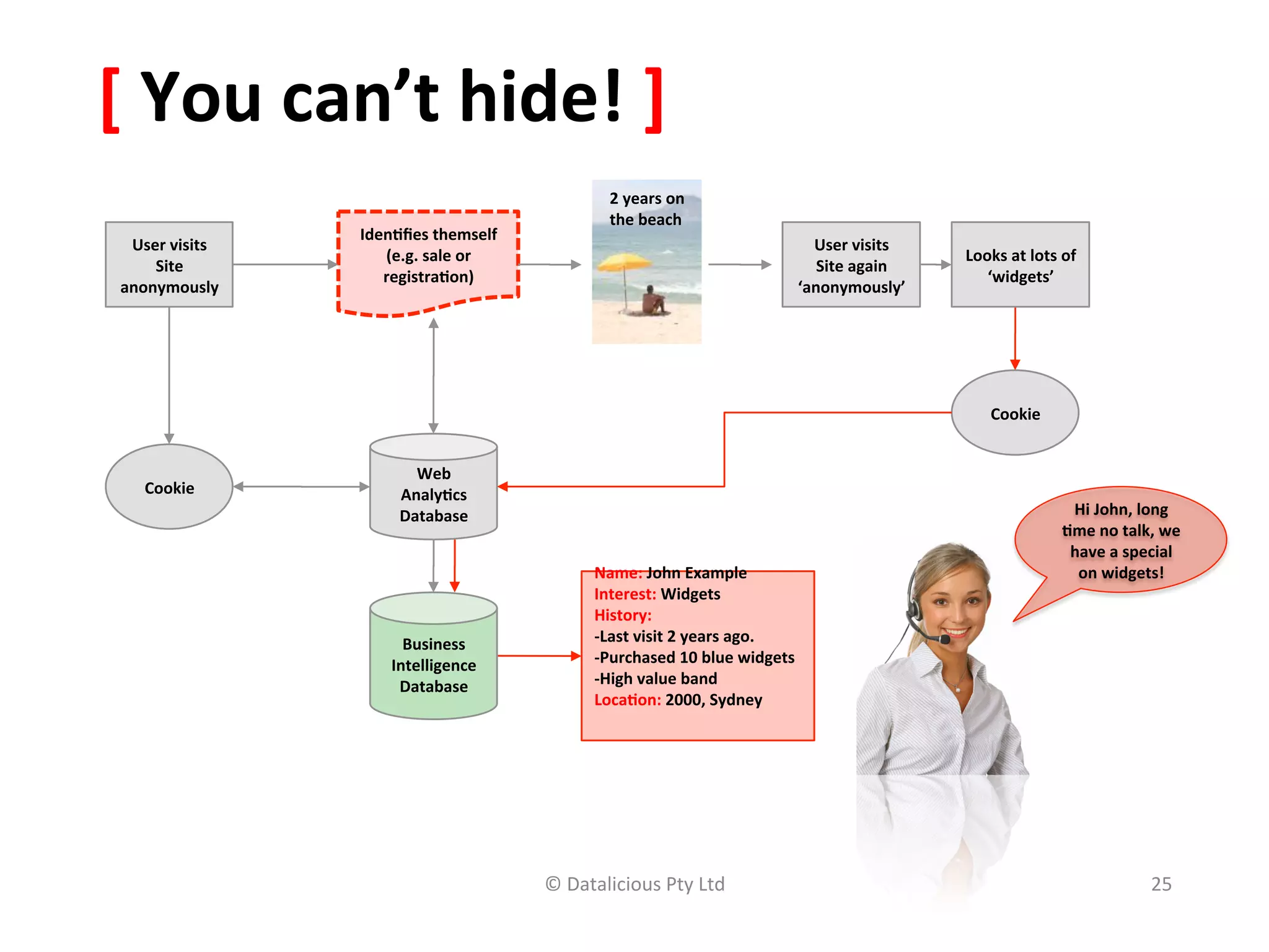 [	
  You	
  can’t	
  hide!	
  ]	
  
                                                                  2	
  years	
  on	
  	
  
                                                                  the	
  beach	
  
                       Iden(ﬁes	
  themself	
  	
  
  User	
  visits	
                                                                                        User	
  visits	
  
                          (e.g.	
  sale	
  or	
                                                                                Looks	
  at	
  lots	
  of	
  
     Site	
                                                                                                Site	
  again	
  
                          registra(on)	
                                                                                          ‘widgets’	
  
 anonymously	
                                                                                          ‘anonymously’	
  




                                                                                                                                     Cookie	
  


                                Web	
  
     Cookie	
                 Analy(cs	
  
                              Database	
                                                                                                                Hi	
  John,	
  long	
  
                                                                                                                                                       (me	
  no	
  talk,	
  we	
  
                                                                                                                                                        have	
  a	
  special	
  
                                                               Name:	
  John	
  Example	
                                                                on	
  widgets!	
  
                                                               Interest:	
  Widgets	
  
                                                               History:	
  	
  
                               Business	
                      -­‐Last	
  visit	
  2	
  years	
  ago.	
  
                             Intelligence	
                    -­‐Purchased	
  10	
  blue	
  widgets	
  
                              Database	
                       -­‐High	
  value	
  band	
  
                                                               Loca(on:	
  2000,	
  Sydney	
  
                                                               	
  
                                                                                          	
  




                                                      ©	
  Datalicious	
  Pty	
  Ltd	
                                                                                     25	
  
 