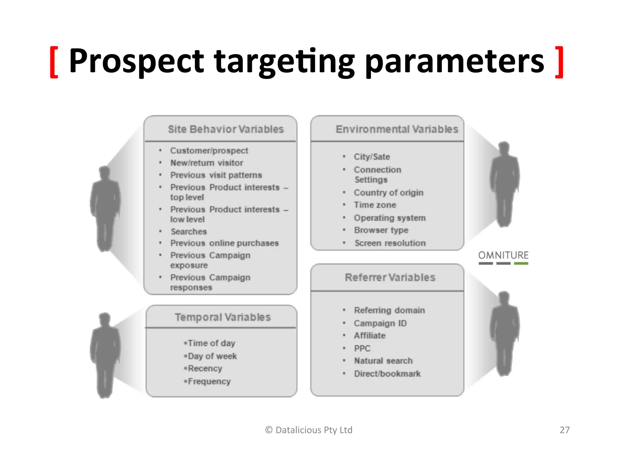[	
  Prospect	
  targe(ng	
  parameters	
  ]	
  




                   ©	
  Datalicious	
  Pty	
  Ltd	
     27	
  
 