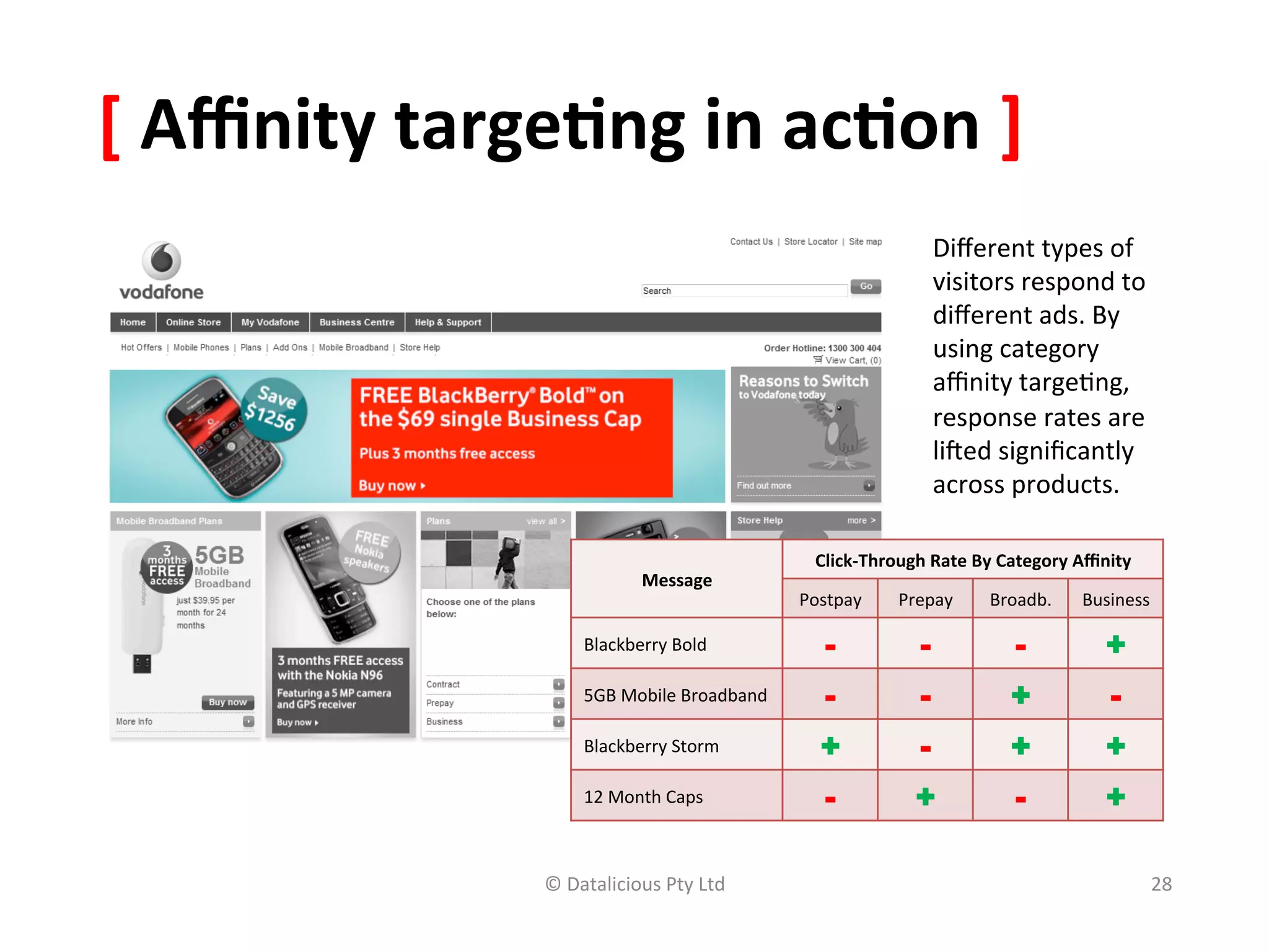 [	
  Aﬃnity	
  targe(ng	
  in	
  ac(on	
  ]	
  
                                                                                      Diﬀerent	
  types	
  of	
  	
  
                                                                                      visitors	
  respond	
  to	
  	
  
                                                                                      diﬀerent	
  ads.	
  By	
  
                                                                                      using	
  category	
  
                                                                                      aﬃnity	
  targe,ng,	
  	
  
                                                                                      response	
  rates	
  are	
  	
  
                                                                                      liGed	
  signiﬁcantly	
  	
  
                                                                                      across	
  products.	
  

                                                                Click-­‐Through	
  Rate	
  By	
  Category	
  Aﬃnity	
  
                                       Message	
  
                                                              Postpay	
       Prepay	
        Broadb.	
      Business	
  

                             Blackberry	
  Bold	
                 -               -               -              +
                             5GB	
  Mobile	
  Broadband	
         -               -              +                -
                             Blackberry	
  Storm	
               +                -              +               +
                             12	
  Month	
  Caps	
                -              +                -              +

                      ©	
  Datalicious	
  Pty	
  Ltd	
                                                                    28	
  
 