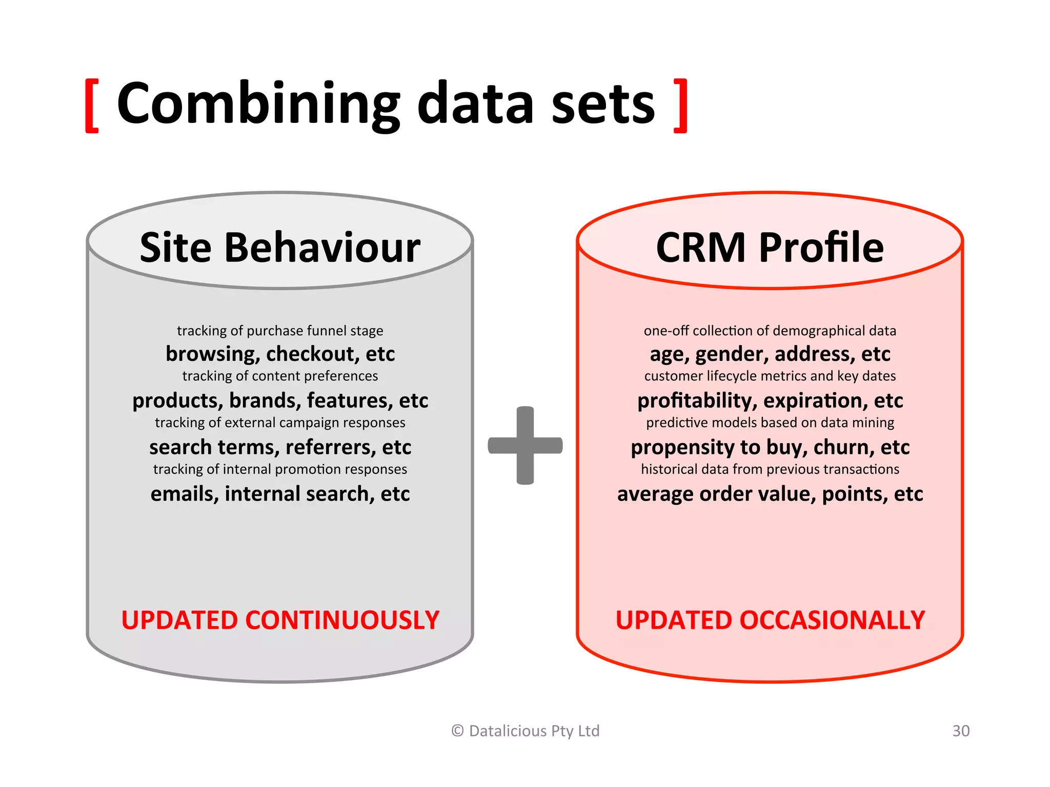 [	
  Combining	
  data	
  sets	
  ]	
  

    Site	
  Behaviour	
                                                                                    CRM	
  Proﬁle	
  
           tracking	
  of	
  purchase	
  funnel	
  stage	
                                               one-­‐oﬀ	
  collec,on	
  of	
  demographical	
  data	
  	
  




                                                                       +	
  
        browsing,	
  checkout,	
  etc	
                                                                   age,	
  gender,	
  address,	
  etc	
  
            tracking	
  of	
  content	
  preferences	
                                                   customer	
  lifecycle	
  metrics	
  and	
  key	
  dates	
  
   products,	
  brands,	
  features,	
  etc	
                                                           proﬁtability,	
  expira(on,	
  etc	
  
      tracking	
  of	
  external	
  campaign	
  responses	
                                              predic,ve	
  models	
  based	
  on	
  data	
  mining	
  
     search	
  terms,	
  referrers,	
  etc	
                                                           propensity	
  to	
  buy,	
  churn,	
  etc	
  
      tracking	
  of	
  internal	
  promo,on	
  responses	
                                             historical	
  data	
  from	
  previous	
  transac,ons	
  
     emails,	
  internal	
  search,	
  etc	
                                                         average	
  order	
  value,	
  points,	
  etc	
  




  UPDATED	
  CONTINUOUSLY	
                                                                          UPDATED	
  OCCASIONALLY	
  


                                                                ©	
  Datalicious	
  Pty	
  Ltd	
                                                                        30	
  
 