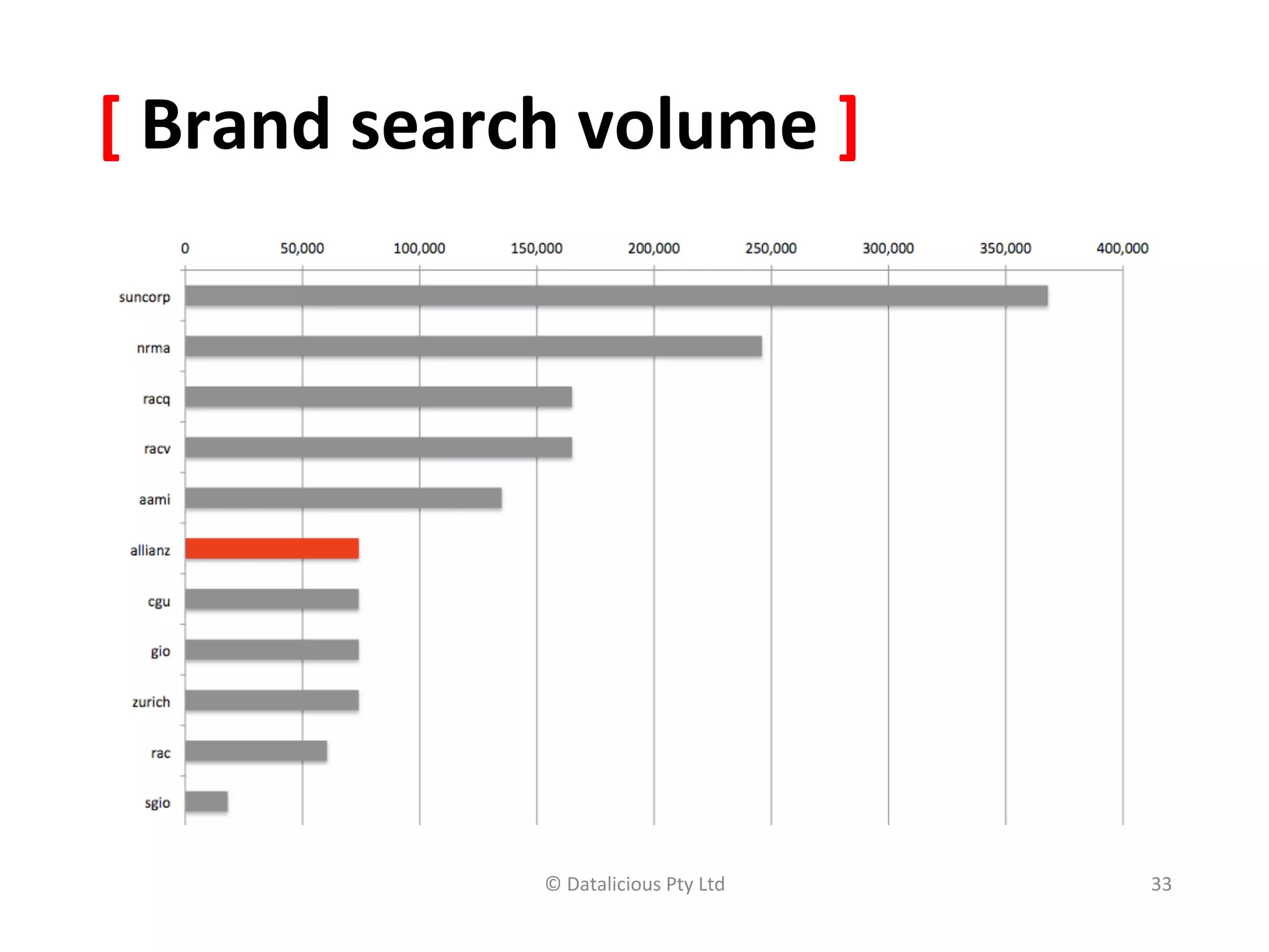 [	
  Brand	
  search	
  volume	
  ]	
  




                      ©	
  Datalicious	
  Pty	
  Ltd	
     33	
  
 