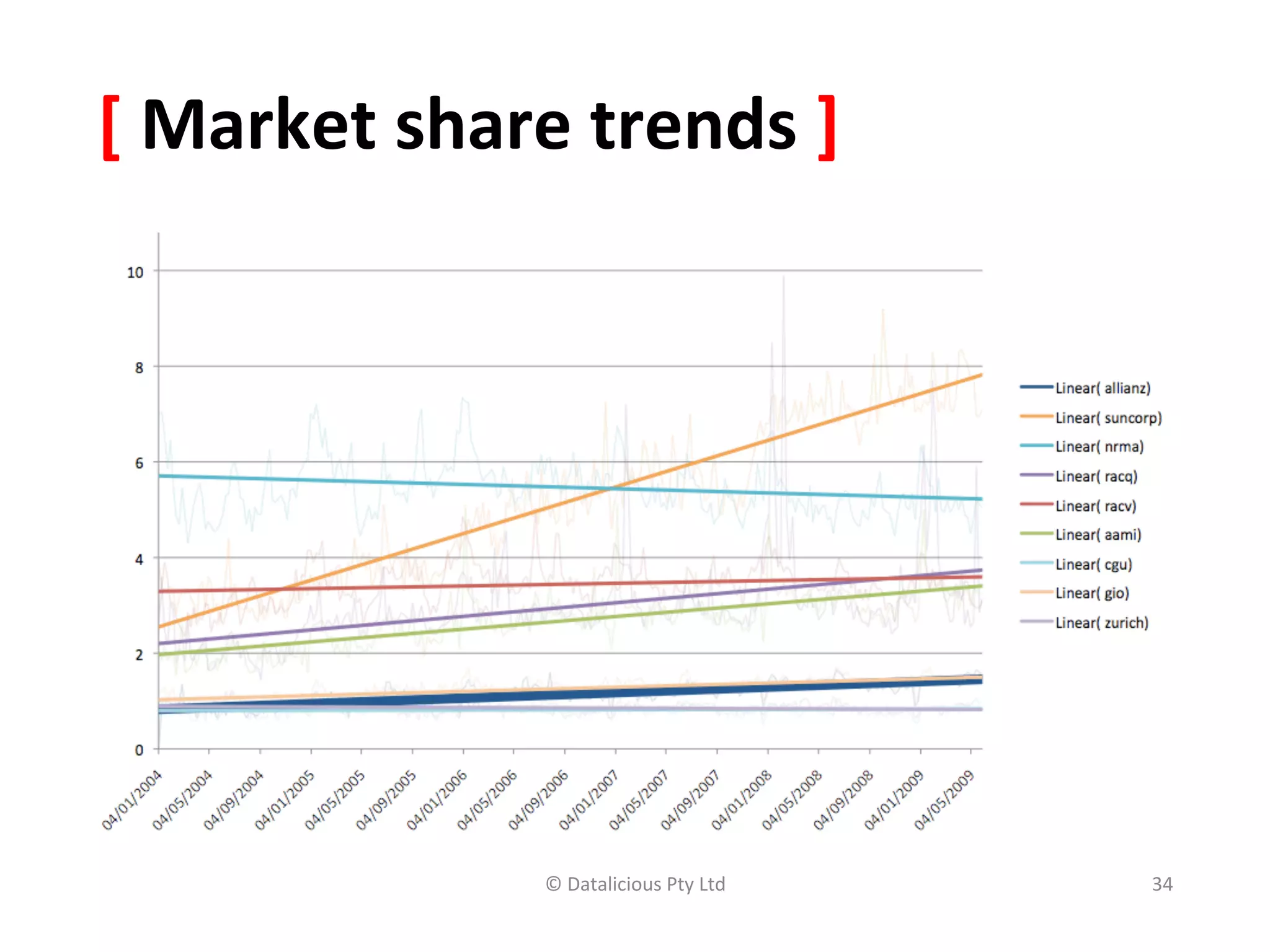 [	
  Market	
  share	
  trends	
  ]	
  




                      ©	
  Datalicious	
  Pty	
  Ltd	
     34	
  
 