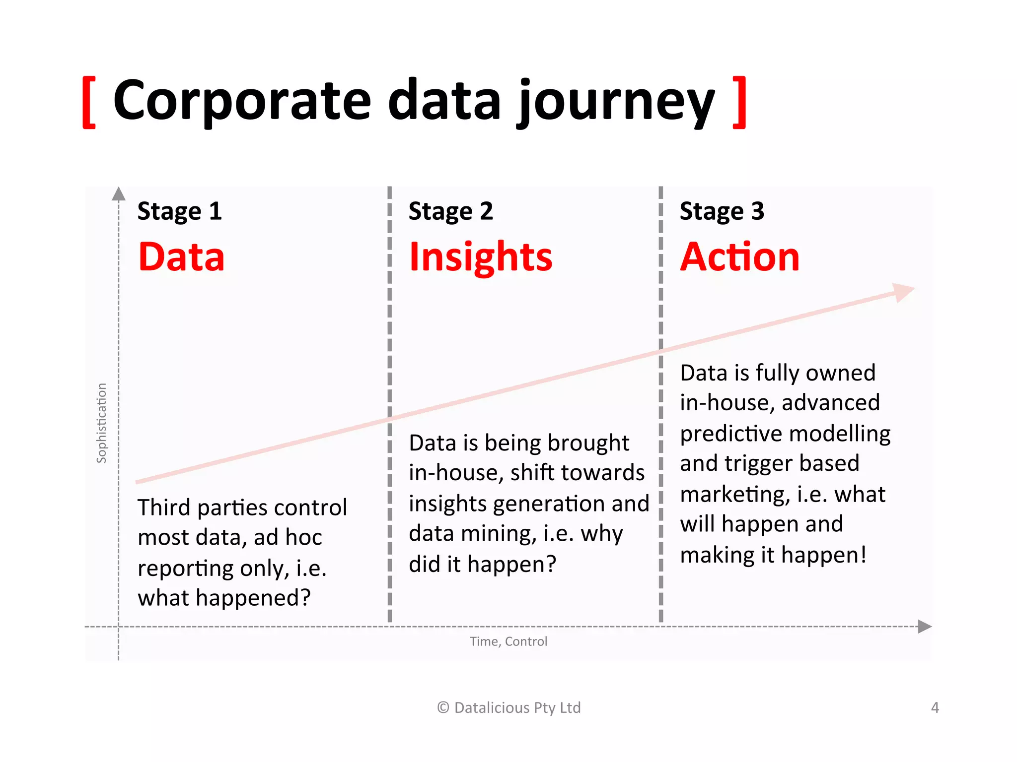 [	
  Corporate	
  data	
  journey	
  ]	
  
                Stage	
  1	
                        Stage	
  2	
                                 	
  
                                                                                             Stage	
  3
                Data	
                              Insights	
                               Ac(on	
  

                                                                                           Data	
  is	
  fully	
  owned	
  	
  
	
  
 Sophis,ca,on




                                                                                           in-­‐house,	
  advanced	
  
                                                    Data	
  is	
  being	
  brought	
  	
   predic,ve	
  modelling	
  
                                                    in-­‐house,	
  shiG	
  towards	
   and	
  trigger	
  based	
  
                Third	
  par,es	
  control	
        insights	
  genera,on	
  and	
   marke,ng,	
  i.e.	
  what	
  	
  
                                                    data	
  mining,	
  i.e.	
  why	
       will	
  happen	
  and	
  	
  
                most	
  data,	
  ad	
  hoc	
  
                                                    did	
  it	
  happen?	
                 making	
  it	
  happen!	
  
                repor,ng	
  only,	
  i.e.	
  	
  
                what	
  happened?	
  
                                                               Time,	
  Control   	
  

                                                        ©	
  Datalicious	
  Pty	
  Ltd	
                                          4	
  
 