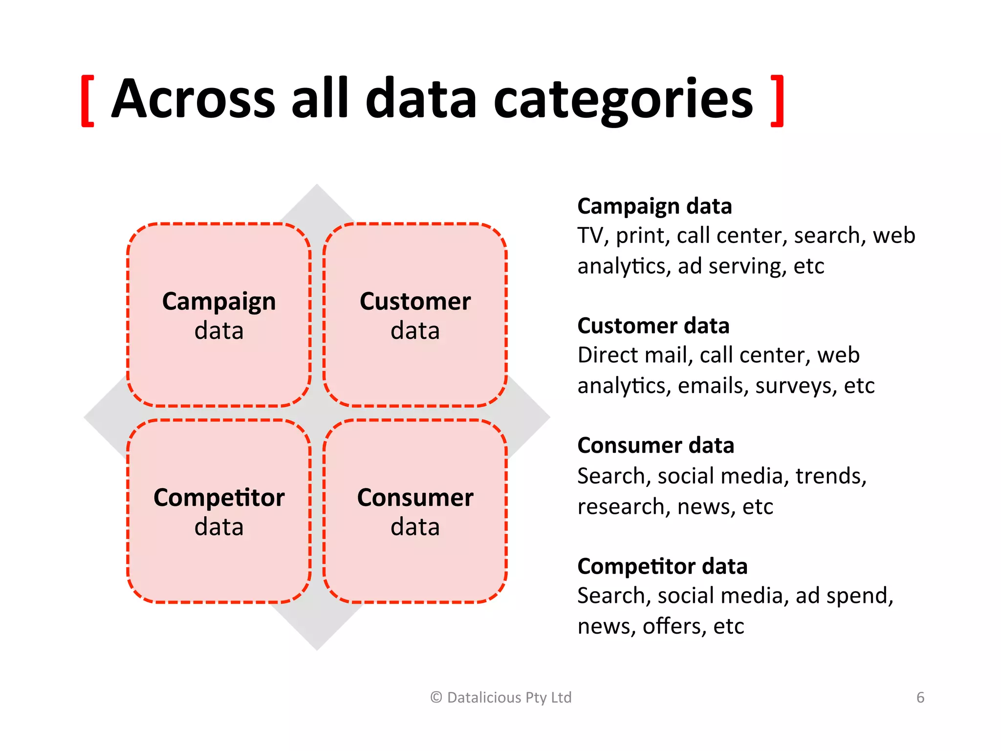 [	
  Across	
  all	
  data	
  categories	
  ]	
  
                                                                 Campaign	
  data	
  
                                                                 TV,	
  print,	
  call	
  center,	
  search,	
  web	
  
                                                                 analy,cs,	
  ad	
  serving,	
  etc	
  
     Campaign	
      Customer	
                                  	
  
       data	
          data	
                                    Customer	
  data	
  
                                                                 Direct	
  mail,	
  call	
  center,	
  web	
  
                                                                 analy,cs,	
  emails,	
  surveys,	
  etc	
  
                                                                 	
  
                                                                 Consumer	
  data	
  
                                                                 Search,	
  social	
  media,	
  trends,	
  
     Compe(tor	
     Consumer	
                                  research,	
  news,	
  etc	
  
       data	
          data	
                                    	
  
                                                                 Compe(tor	
  data	
  
                                                                 Search,	
  social	
  media,	
  ad	
  spend,	
  
                                                                 news,	
  oﬀers,	
  etc	
  	
  

                            ©	
  Datalicious	
  Pty	
  Ltd	
                                                          6	
  
 