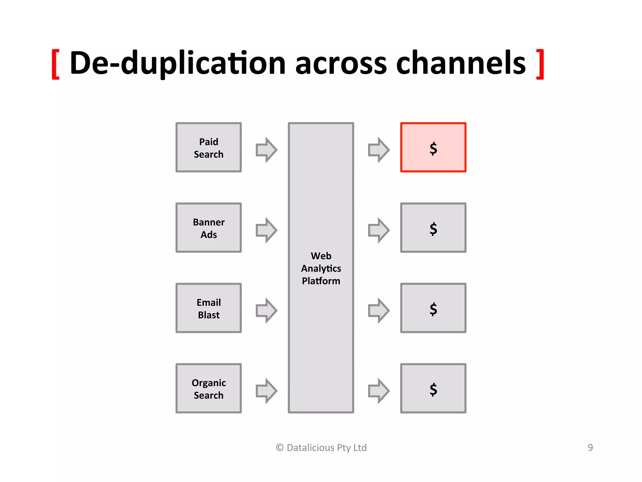 [	
  De-­‐duplica(on	
  across	
  channels	
  ]	
  
               Paid	
  	
                  Bid	
  	
  
              Search	
                    Mgmt	
                    $	
  



              Banner	
  	
                  Ad	
  	
  
               Ads	
                      Server	
                  $	
  
                                          Web	
  
                                        Analy(cs	
  
                                        Pla;orm	
  

               Email	
  	
                Email	
  
               Blast	
                  Pla;orm	
                   $	
  



              Organic	
                  Google	
  
              Search	
                  Analy(cs	
                  $	
  


                               ©	
  Datalicious	
  Pty	
  Ltd	
             9	
  
 