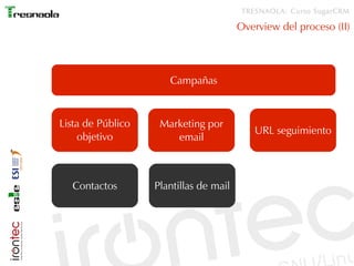 TRESNAOLA: Curso SugarCRM

                                        Overview del proceso (II)




                      Campañas



Lista de Público    Marketing por
                                            URL seguimiento
    objetivo           email



  Contactos        Plantillas de mail
 