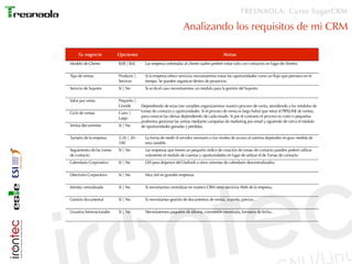 TRESNAOLA: Curso SugarCRM

                                                                  Analizando los requisitos de mi CRM

    Tu negocio             Opciones                                                        Not as
Modelo de Cliente          B2B | B2C      Las empresa orientadas al cliente suelen preferir tratar solo con contactos en lugar de clientes.

Tipo de ventas             Products |     Si la empresa ofrece servicios necesitaremos tratar las oportunidades como un flujo que permace en el
                           Services       tiempo. Se pueden organizar dentro de proyectos.
Servicio de Soporte        Sí | No        Si se da el caso necesitaremos un módulo para la gestión del Soporte.

Valor por venta            Pequeño |
                           Grande       Dependiendo de estas tres variables organizaremos nuestro proceso de venta, atendiendo a los módulos de
Ciclo de ventas            Corto |      tomas de contacto y oportunidades. Si el proceso de venta es largo habrá que mirar el PIPELINE de ventas,
                           Largo        para conocer las ofertas dependiendo de cada estado. Si por el contrario el proceso es corto o pequeñas
                                        podremos gestionar las ventas mediante campañas de marketing por email y siguiendo de cerca el módulo
Ventas Recurrentes         Sí | No      de oportunidades ganadas y perdidas.

Tamaño de la empresa       2-20 | 20–     La forma de medir el servidor necesario o los niveles de acceso al sistema dependen en gran medida de
                           100            esta variable.
Seguimiento de las tomas   Sí | No        Las empresas que tienen un pequeño índice de creación de tomas de contacto pueden preferir utilizar
de contacto                               solamente el módulo de cuentas y oportunidades en lugar de utilizar el de Tomas de contacto
Calendario Corporativo     Sí | No        Útil para alejarnos del Outlook u otros sistemas de calendario descentralizados.

Directorio Corporativo     Sí | No        Muy útil en grandes empresas

Interfaz centralizada      Sí | No        Si necesitamos centralizar en nuestro CRM otros servicios Web de la empresa.

Gestión documental         Sí | No        Si necesitamos gestión de documentos de ventas, soporte, precios...

Usuarios Internacionales   Sí | No        Necesitaremos paquetes de idioma, conversión monetaria, formatos de fecha...
 