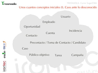 TRESNAOLA: Curso SugarCRM

Unos cuantos conceptos iniciales (I). Caos ante lo desconocido


                                   Usuario
                   Empleado
   Oportunidad
                                         Incidencia
                      Cuenta
     Contacto

         Precontacto / Toma de Contacto / Candidato

  Caso

         Público objetivo      Tarea         Campaña
 