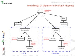 TRESNAOLA: Curso SugarCRM

metodología en el proceso de Ventas y Proyectos
 