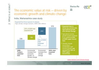 2. What is at stake?
                       The economic value at risk – driven by
                       economic growth and climate change
                       India, Maharashtra case study
                       Expected loss from exposure to climate
                       High climate change scenario, 2008 USD millions
                                                                              570        •   Expected loss is
                                                                                             driven by current risk,
                                     23% of 2030 total
                                                                                             agricultural growth,
                                     expected loss
                                                              200                            and climate change
                                                                                         •   Agriculture income
                                                                                             growth would contribute
                                              132                                            to an additional 23%
                              238                                                            of 2030 upper bound
                                                           35% of 2030
                                                                                             loss
                                                           total
                                                           expected                      •   Climate change
                                                           loss                              (occurring in
                                                                                             combination with
                                                                                             income growth) will
                          2008,           Incremental      Incremental     2030, total       account for 35% of
                          Today’s         increase from    increase from   expected          2030 upper
                          expected        economic         climate         loss              bound loss
                          loss            growth; no       change
                                          climate change
                                                                                                    www.swissre.com/climatechange

                                                                                                         13            Source: ECA group
 