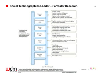 SocialTechnographics Ladder – Forrester Research<br />