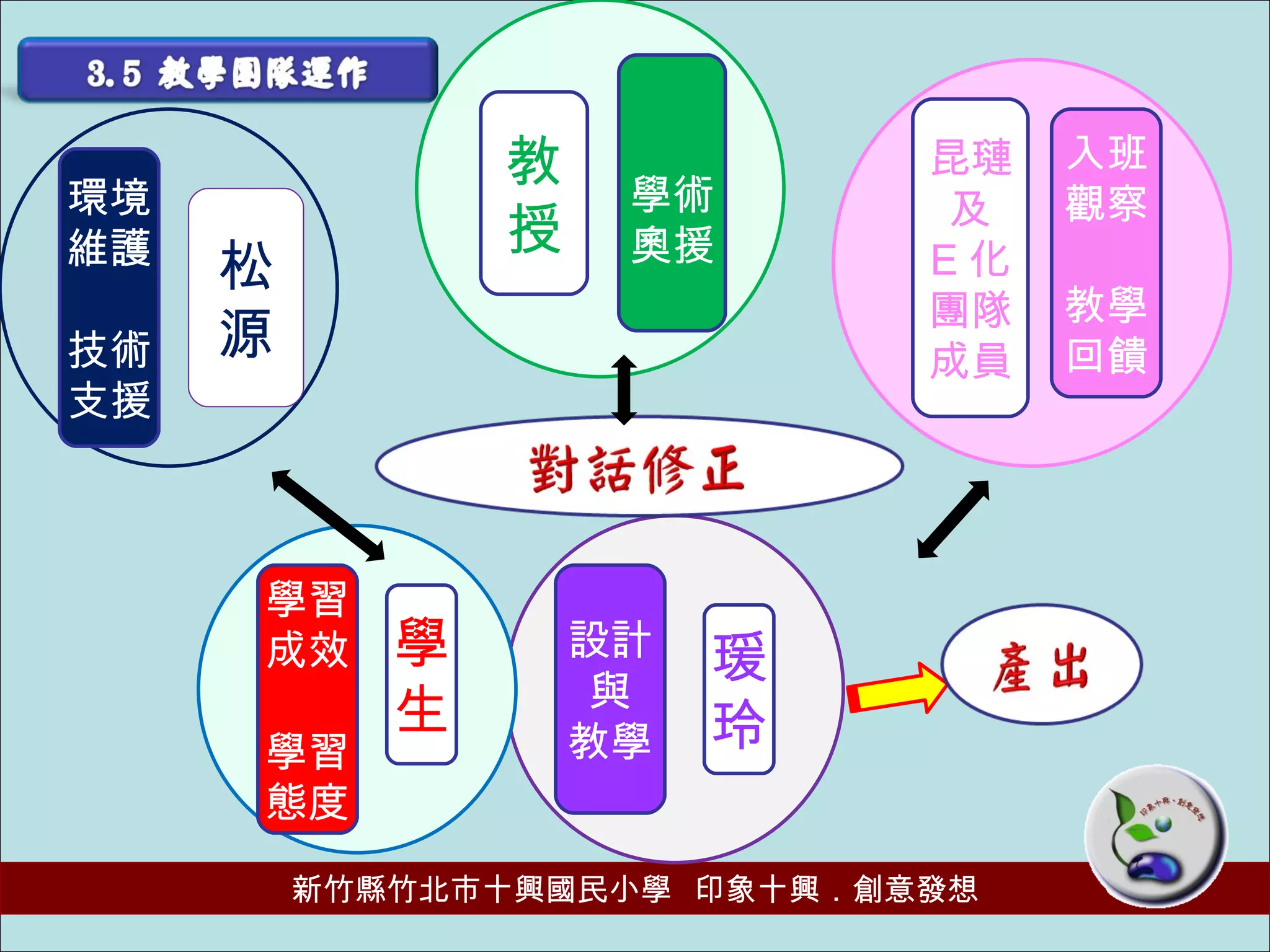 松 源 昆璉 及 E 化 團隊 成員 入班 觀察 教學 回饋 環境 維護 技術 支援 瑗 玲 設計 與 教學 學 生 學習 成效 學習 態度 教 授 學術 奧援 