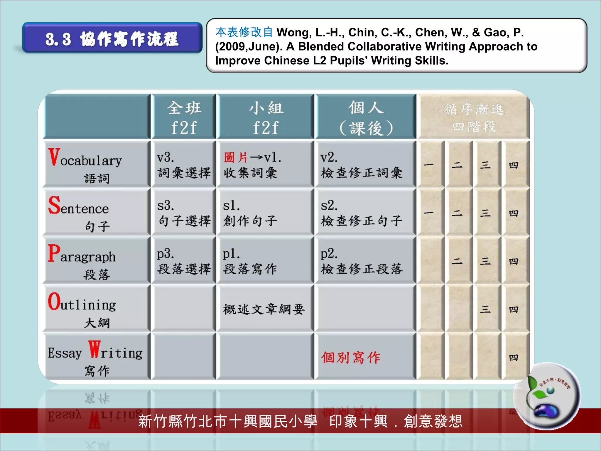 本表修改自 Wong, L.-H., Chin, C.-K., Chen, W., & Gao, P. (2009,June). A Blended Collaborative Writing Approach to Improve Chinese L2 Pupils' Writing Skills. 