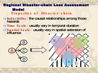Regional Disaster-chain Loss Assessment Model Properties of  Disaster-chain Inducibility:  the causal relationships among those hazards Time Scale:   usually vary in temporal duration Spatial Scale:  usually vary in spatial extension of influence 
