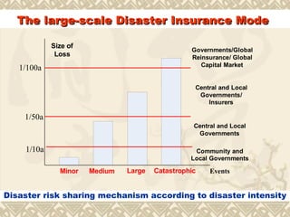 Disaster risk sharing mechanism according to disaster intensity The large-scale Disaster Insurance Mode   