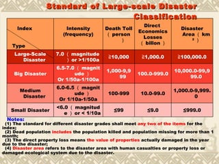 Standard of Large-scale Disaster Classification Notes: (1) The standard for different disaster grades shall meet  any two of the items  for the index; (2) Dead population  includes  the population killed and population missing for more than 1 month; (3) The direct property loss means  the value of properties  actually damaged in the year due to the disaster; (4)  Disaster area  refers to the disaster area with human casualties or property loss or damaged ecological system due to the disaster.   Index Type Intensity (frequency) Death Toll （ person ） Direct  Economics Losses （ billon ） Disaster Area （ km 2 ） Large-Scale Disaster 7.0 （ magnitude ） or >1/100a ≧ 10,000 ≧ 1,000.0 ≧ 100,000.0 Big Disaster 6.5-7.0 （ magnitude ） Or 1/50a-1/100a 1,000-9,999 100.0-999.0 10,000.0-99,999.0 Medium Disaster 6.0-6.5 （ magnitude ） Or 1/10a-1/50a 100-999 10.0-99.0 1,000.0-9,999.0 Small Disaster <6.0 （ magnitude ） or < 1/10a ≤ 99 ≤ 9.0 ≤ 999.0 