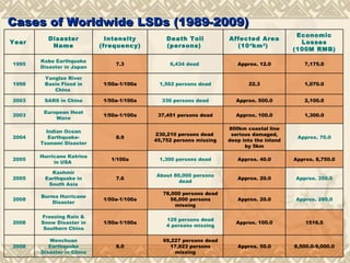 Cases of Worldwide LSDs (1989-2009) Year  Disaster Name Intensity (frequency) Death Toll (persons)  Affected Area (10 4 km 2 )  Economic Losses (100M RMB) 1995 Kobe Earthquake Disaster in Japan 7.3 6,434 dead  Approx. 12.0 7,175.0 1998 Yangtze River Basin Flood in China  1/50a-1/100a 1,562 persons dead 22.3 1,070.0 2003 SARS in China 1/50a-1/100a 336 persons dead Approx. 500.0 2,100.0 2003 European Heat Wave 1/50a-1/100a 37,451 persons dead Approx. 100.0 1,300.0 2004 Indian Ocean Earthquake-Tsunami Disaster 8.9 230,210 persons dead  45,752 persons missing 800km coastal line serious damaged, deep into the inland by 5km Approx. 70.0 2005 Hurricane Katrina in USA  1/100a 1,300 persons dead Approx. 40.0 Approx. 8,750.0 2005 Kashmir Earthquake  in  South Asia 7.6 About 80,000 persons dead Approx. 20.0 Approx. 350.0 2008 Burma Hurricane Disaster 1/50a-1/100a 78,000 persons dead 56,000 persons missing Approx. 20.0 Approx. 280.0 2008 Freezing Rain & Snow Disaster in Southern China 1/50a-1/100a 129 persons dead 4 persons missing Approx. 100.0 1516.5 2008 Wenchuan Earthquake Disaster in China 8.0 69,227 persons dead 17,923 persons missing Approx. 50.0 8,500.0-9,000.0 