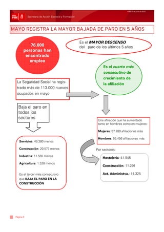 Nº65/ 4 de junio de 2010


            Secretaría de Acción Electoral y Formación




MAYO REGISTRA LA MAYOR BAJADA DE PARO EN 5 AÑOS

                                                         Es el MAYOR DESCENSO
           76.000                                        del paro de los últimos 5 años
        personas han
         encontrado
           empleo
                                                                      Es el cuarto més
                                                                      consecutivo de
                                                                      crecimiento de
  La Seguridad Social ha regis-
                                                                      la afiliación
  trado más de 113.000 nuevos
  ocupados en mayo


   Baja el paro en
   todos los
   sectores                                                        Una afiliación que ha aumentado
                                                                   tanto en hombres como en mujeres:

                                                                   Mujeres: 57.780 afiliaciones más

                                                                   Hombres: 55.456 afiliaciones más
    Servicios: 46.380 menos

    Construcción: 20.573 menos                                    Por sectores:
    Industria: 11.565 menos
                                                                      Hostelería: 41.945
    Agricultura: 1.528 menos
                                                                      Construcción: 11.291

    Es el tercer més consecutivo                                      Act. Administva.: 14.325
    que BAJA EL PARO EN LA
    CONSTRUCCIÓN




 Página 9
 