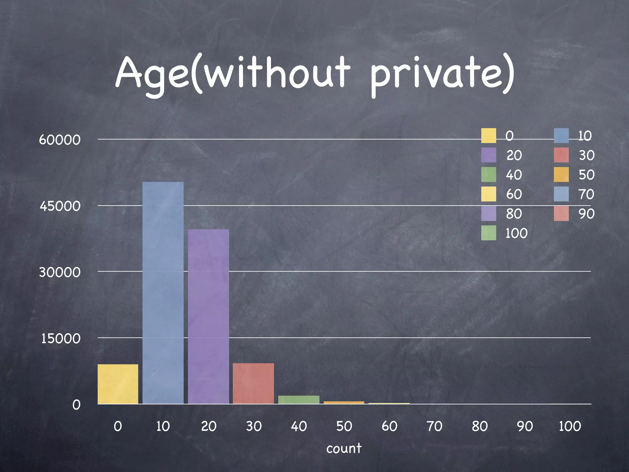 Age(without private)
60000                                                  0       10
                                                       20      30
                                                       40      50
                                                       60      70
45000
                                                       80      90
                                                       100

30000



15000



    0
        0   10   20   30   40    50     60   70   80    90   100
                                count
 