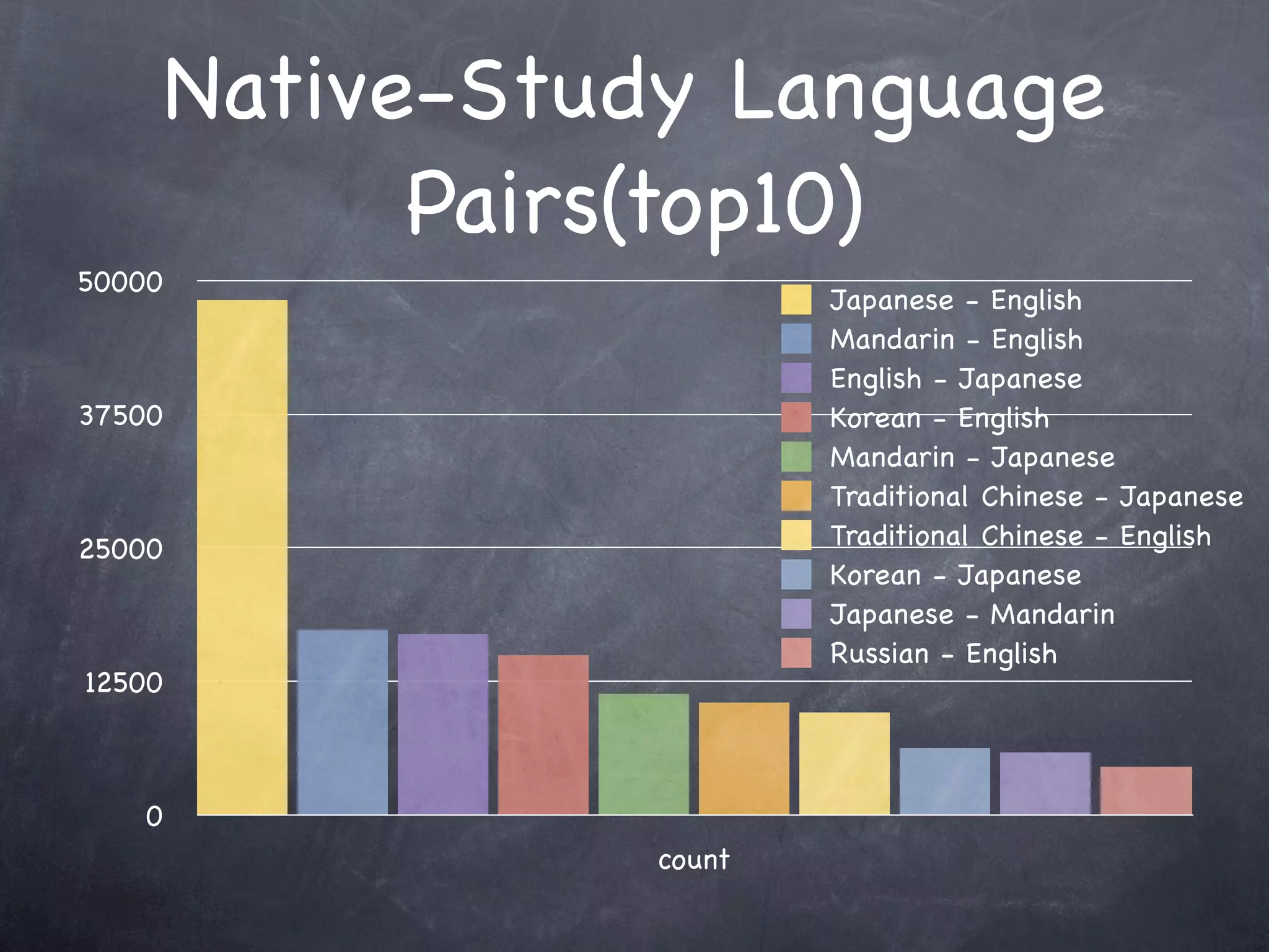 Native-Study Language
              Pairs(top10)
50000
                           Japanese - English
                           Mandarin - English
                           English - Japanese
37500                      Korean - English
                           Mandarin - Japanese
                           Traditional Chinese - Japanese
25000                      Traditional Chinese - English
                           Korean - Japanese
                           Japanese - Mandarin
                           Russian - English
12500



    0
                   count
 