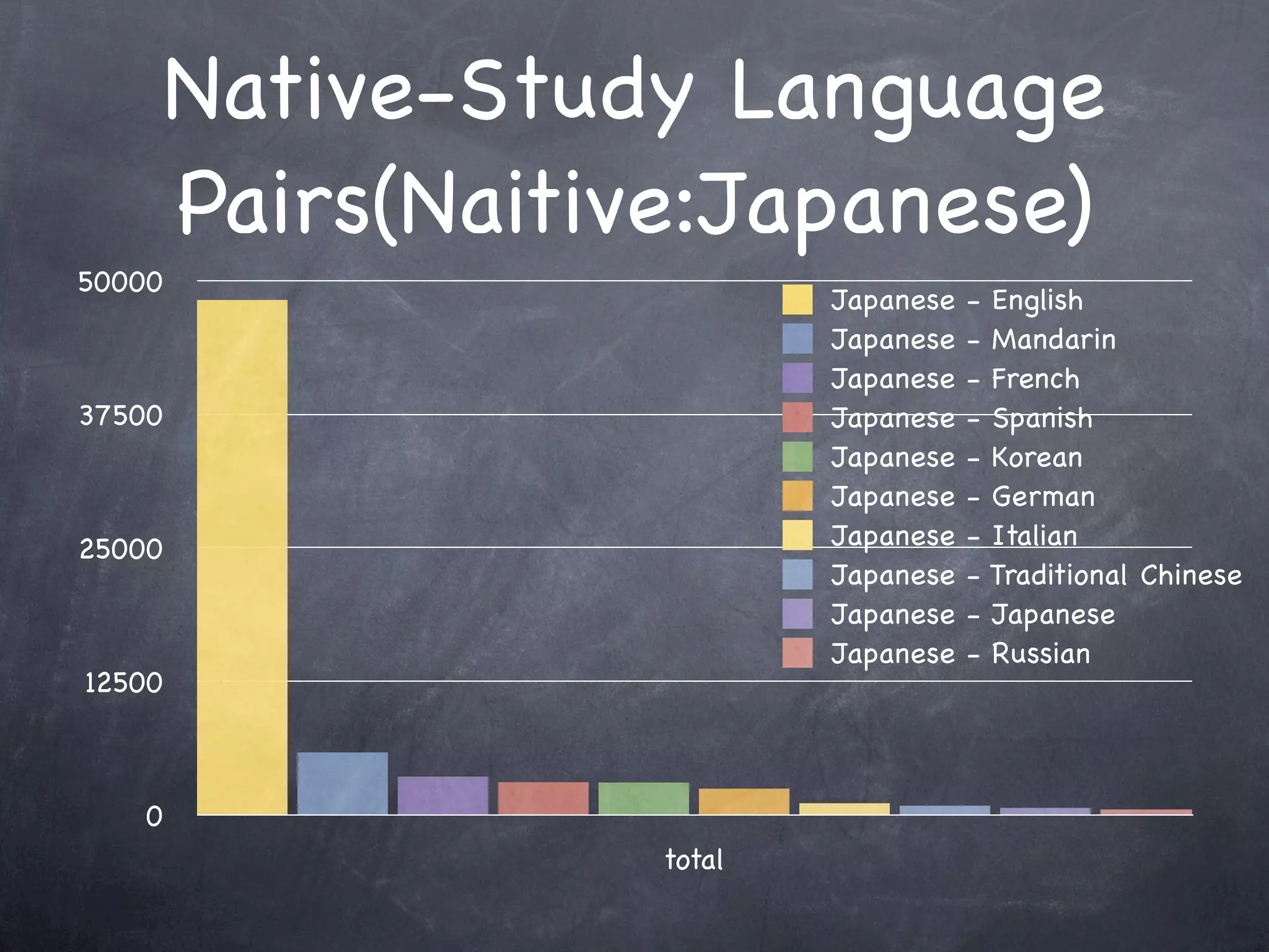 Native-Study Language
        Pairs(Naitive:Japanese)
50000
                            Japanese   - English
                            Japanese   - Mandarin
                            Japanese   - French
37500                       Japanese   - Spanish
                            Japanese   - Korean
                            Japanese   - German
25000                       Japanese   - Italian
                            Japanese   - Traditional Chinese
                            Japanese   - Japanese
                            Japanese   - Russian
12500



    0
                    total
 