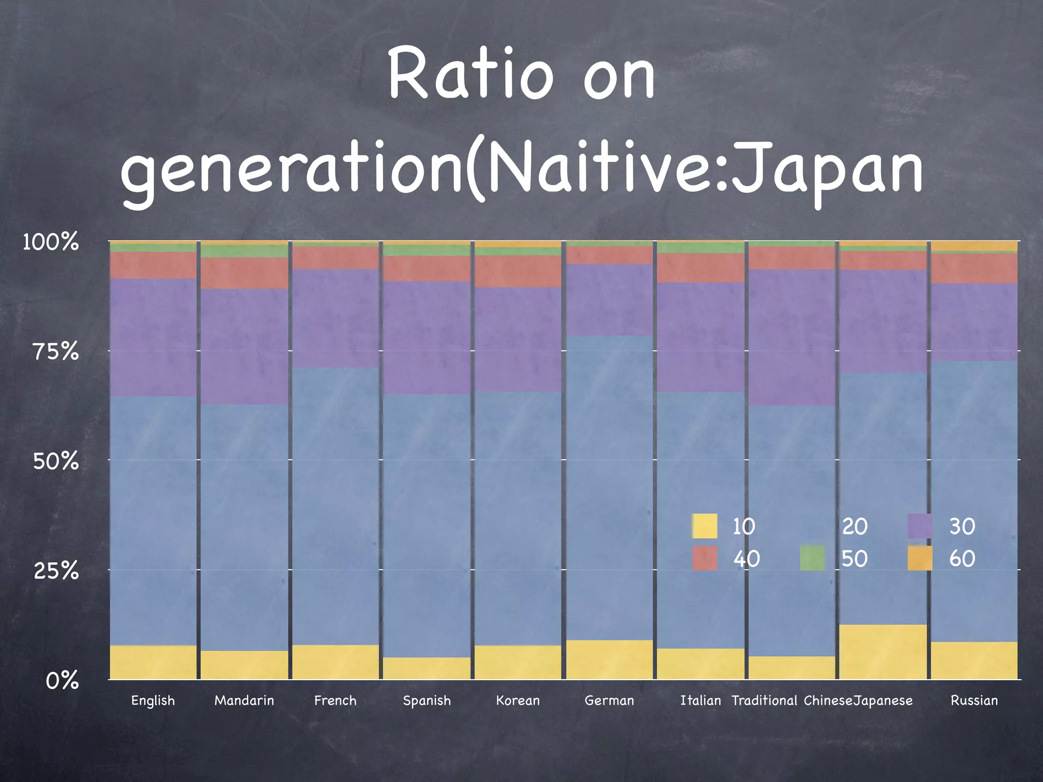 Ratio on
       generation(Naitive:Japan
100%



75%



50%

                                                                        10               20            30
                                                                        40               50            60
25%



 0%
       English   Mandarin   French   Spanish   Korean   German   Italian Traditional ChineseJapanese   Russian
 