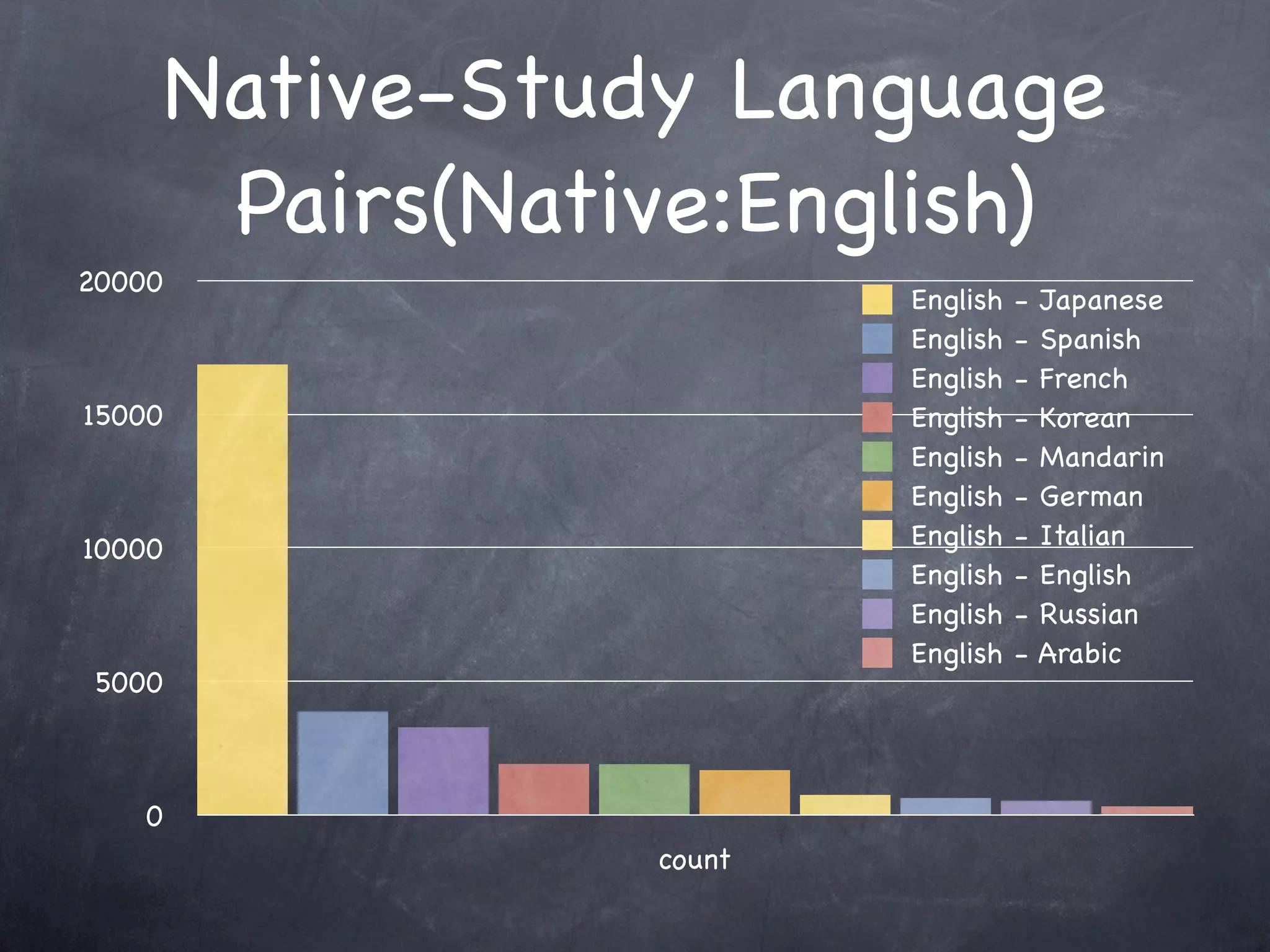 Native-Study Language
         Pairs(Native:English)
20000
                           English   -   Japanese
                           English   -   Spanish
                           English   -   French
15000                      English   -   Korean
                           English   -   Mandarin
                           English   -   German
10000                      English   -   Italian
                           English   -   English
                           English   -   Russian
                           English   -   Arabic
 5000



    0
                   count
 