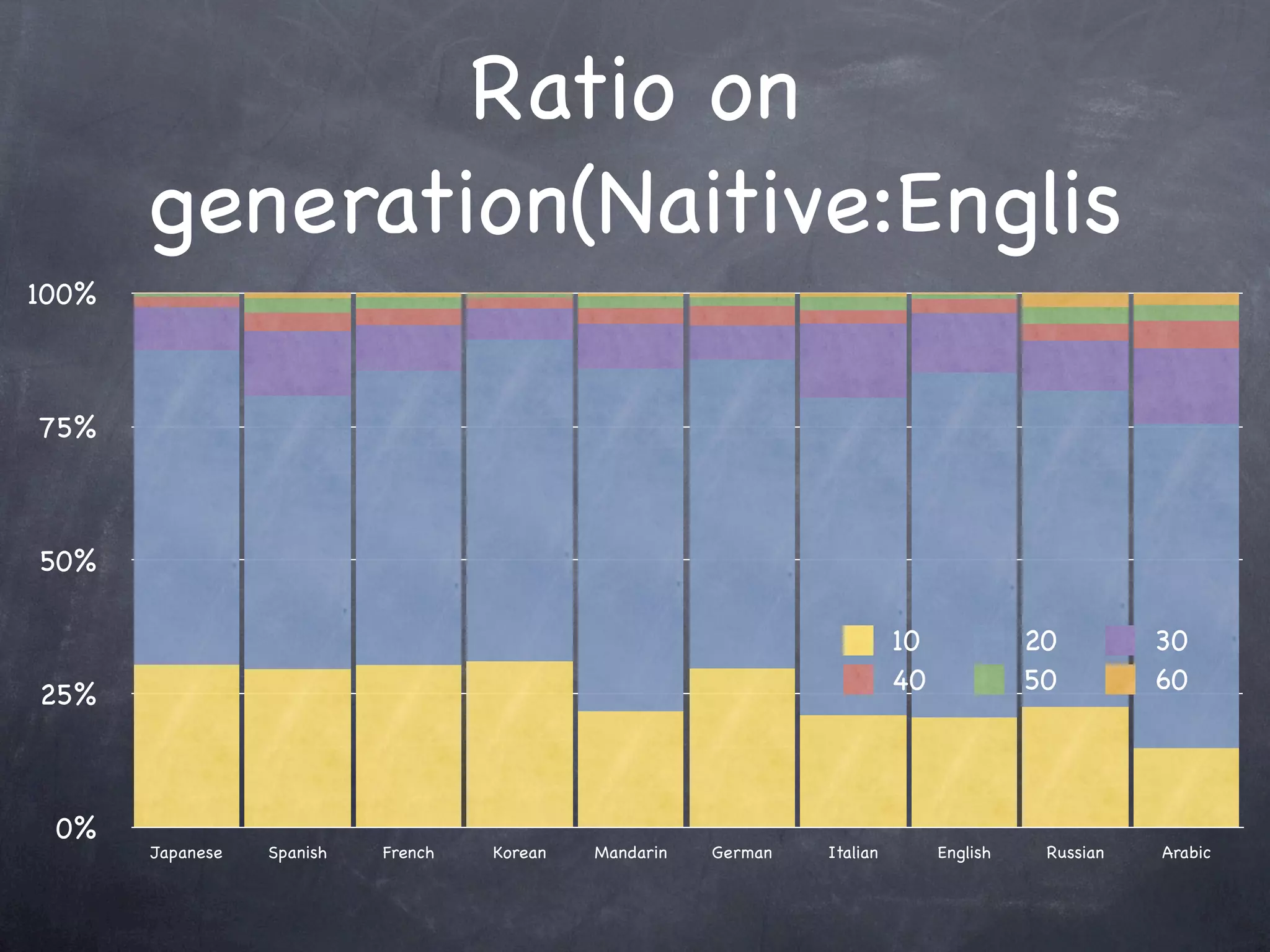 Ratio on
       generation(Naitive:Englis
100%



75%



50%

                                                                            10             20         30
                                                                            40             50         60
25%



 0%
       Japanese   Spanish   French   Korean   Mandarin   German   Italian        English    Russian   Arabic
 