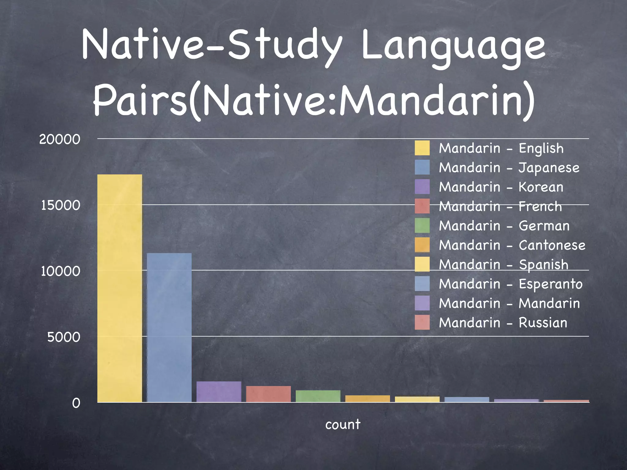 Native-Study Language
        Pairs(Native:Mandarin)
20000
                           Mandarin   -   English
                           Mandarin   -   Japanese
                           Mandarin   -   Korean
15000                      Mandarin   -   French
                           Mandarin   -   German
                           Mandarin   -   Cantonese
10000                      Mandarin   -   Spanish
                           Mandarin   -   Esperanto
                           Mandarin   -   Mandarin
                           Mandarin   -   Russian
 5000



    0
                   count
 