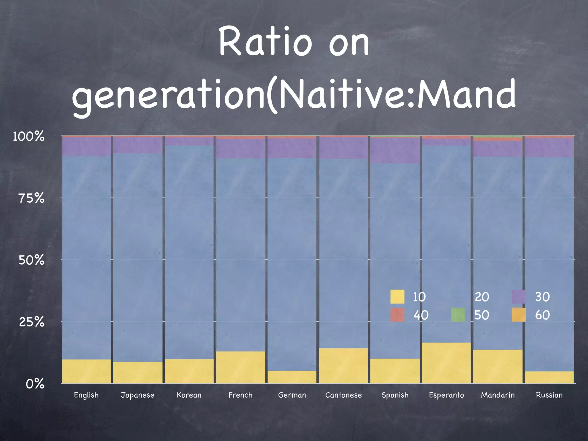 Ratio on
       generation(Naitive:Mand
100%



75%



50%

                                                                             10               20         30
                                                                             40               50         60
25%



 0%
       English   Japanese   Korean   French   German   Cantonese   Spanish        Esperanto   Mandarin   Russian
 