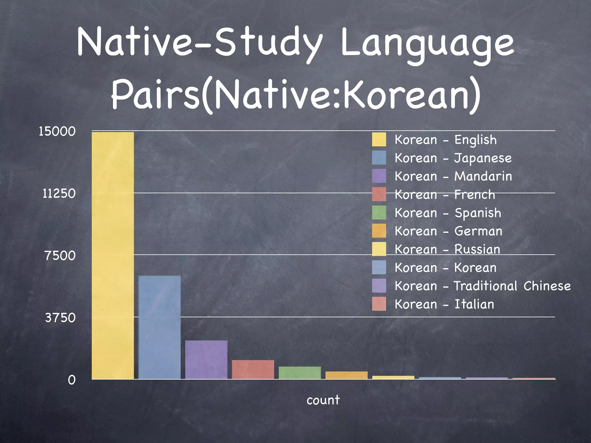 Native-Study Language
         Pairs(Native:Korean)
15000
                           Korean   - English
                           Korean   - Japanese
                           Korean   - Mandarin
11250                      Korean   - French
                           Korean   - Spanish
                           Korean   - German
7500                       Korean   - Russian
                           Korean   - Korean
                           Korean   - Traditional Chinese
                           Korean   - Italian
3750



   0
                   count
 