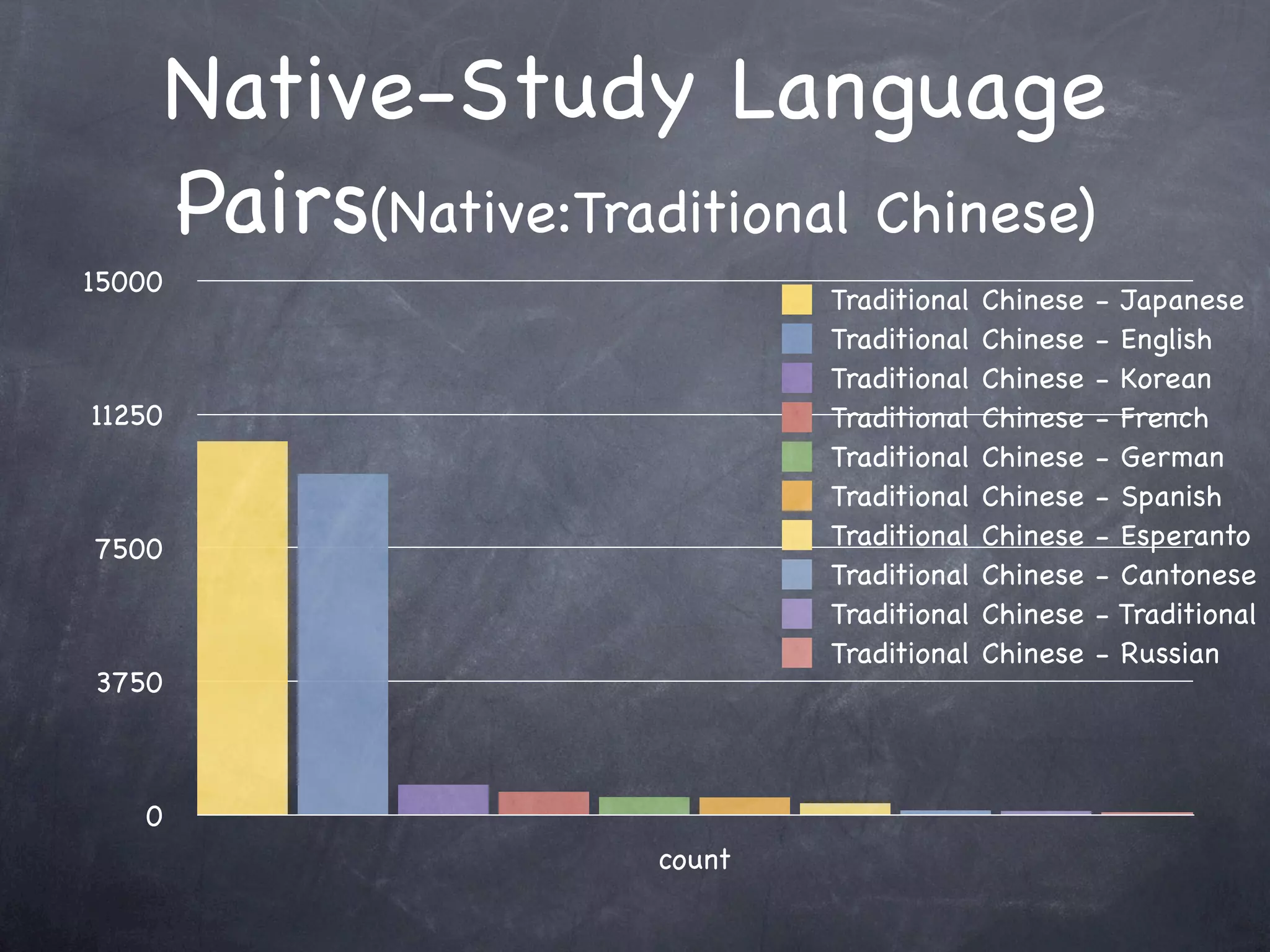 Native-Study Language
        Pairs(Native:Traditional Chinese)
15000
                                 Traditional   Chinese   - Japanese
                                 Traditional   Chinese   - English
                                 Traditional   Chinese   - Korean
11250                            Traditional   Chinese   - French
                                 Traditional   Chinese   - German
                                 Traditional   Chinese   - Spanish
7500                             Traditional   Chinese   - Esperanto
                                 Traditional   Chinese   - Cantonese
                                 Traditional   Chinese   - Traditional C
                                 Traditional   Chinese   - Russian
3750



   0
                         count
 