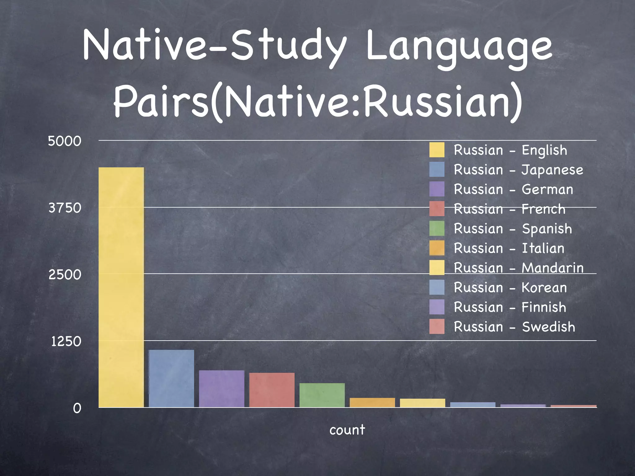 Native-Study Language
        Pairs(Native:Russian)
5000
                          Russian   -   English
                          Russian   -   Japanese
                          Russian   -   German
3750                      Russian   -   French
                          Russian   -   Spanish
                          Russian   -   Italian
2500                      Russian   -   Mandarin
                          Russian   -   Korean
                          Russian   -   Finnish
                          Russian   -   Swedish
1250



   0
                  count
 