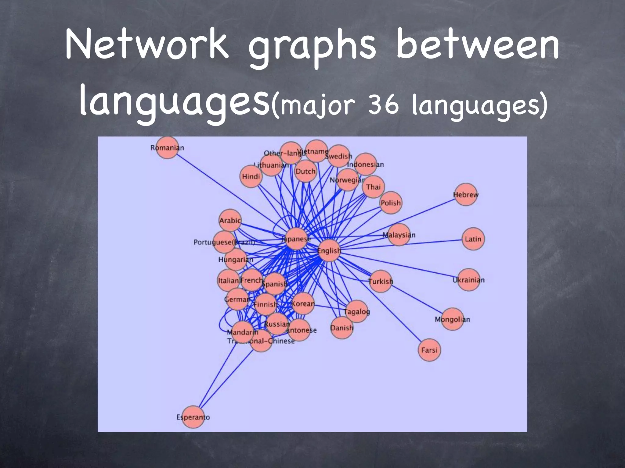 Network graphs between
languages(major 36 languages)
 