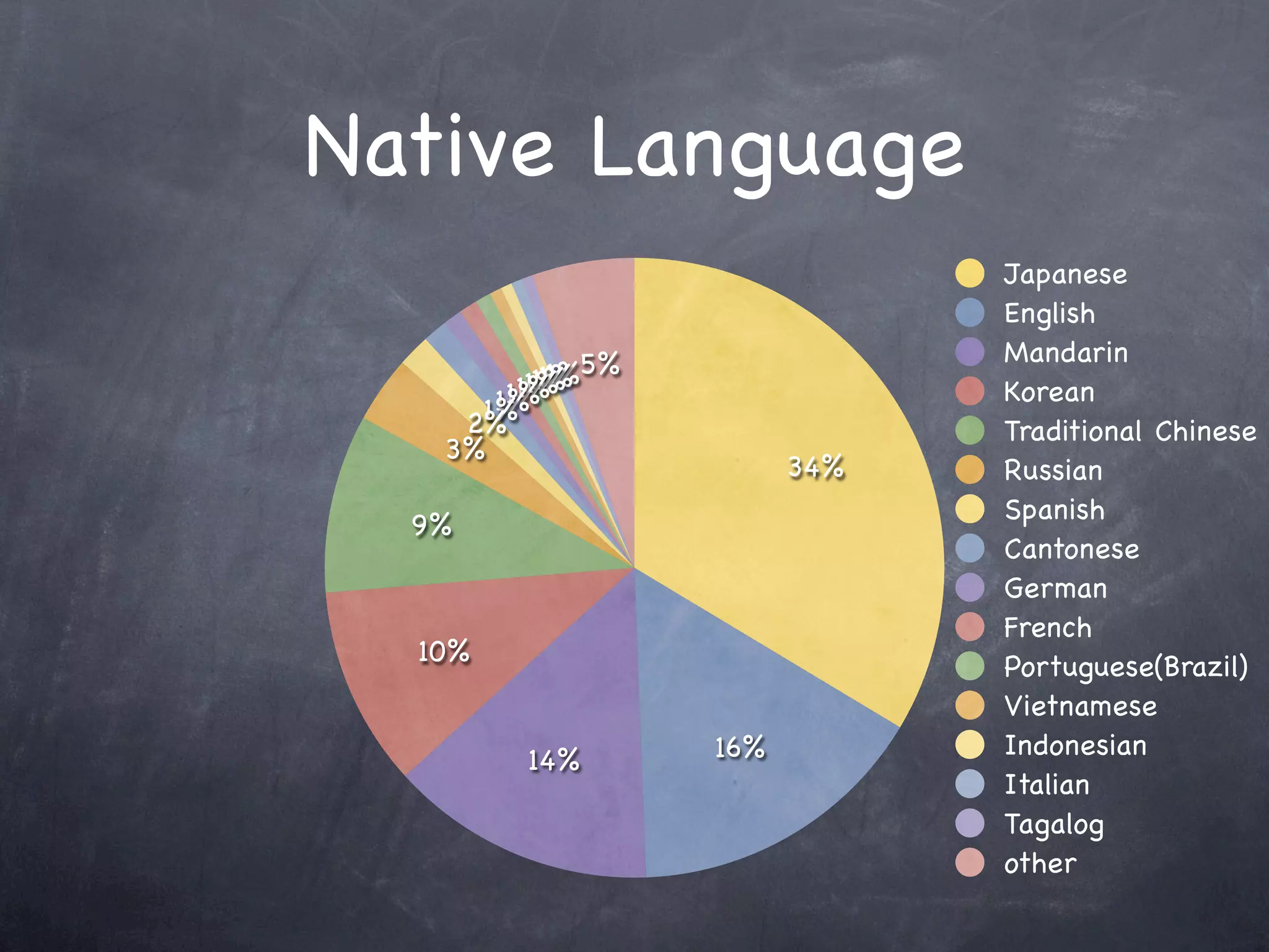 Native Language
                               Japanese
                               English
                               Mandarin
           1% 5%
        1%1%
          1%
         1%                    Korean
       1%
      1%
     1%
    2%                         Traditional Chinese
   3%
                         34%   Russian
                               Spanish
  9%
                               Cantonese
                               German
                               French
  10%
                               Portuguese(Brazil)
                               Vietnamese
                   16%         Indonesian
         14%
                               Italian
                               Tagalog
                               other
 