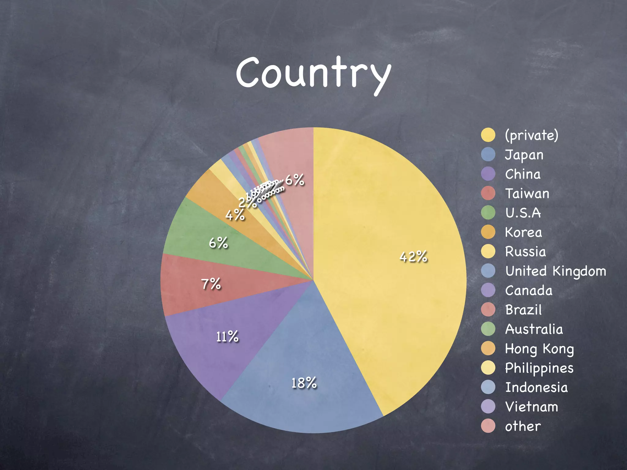 Country
                           (private)
                           Japan
                           China
         1% 0% 6%
            0%
           0%
           1%
          1%               Taiwan
        1%
       1%
      2%
     4%                    U.S.A
                           Korea
6%
                     42%   Russia
                           United Kingdom
7%                         Canada
                           Brazil
                           Australia
 11%
                           Hong Kong
                           Philippines
               18%         Indonesia
                           Vietnam
                           other
 