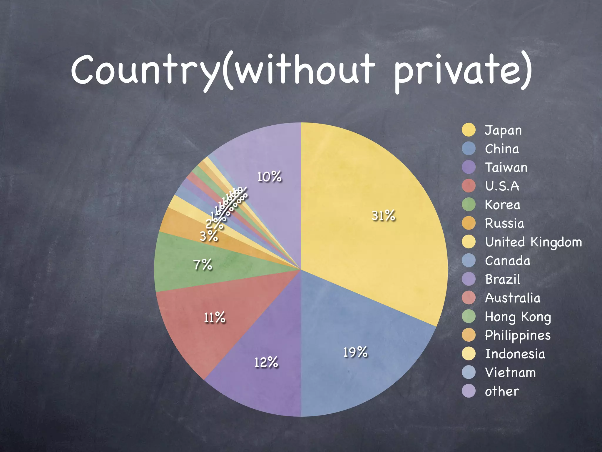 Country(without private)
                                     Japan
                                     China
                                     Taiwan
                   10%
              1%                     U.S.A
             1%
            1%
           1%
          1%
         1%                          Korea
        1%                     31%
       2%                            Russia
      3%                             United Kingdom
      7%                             Canada
                                     Brazil
                                     Australia
       11%                           Hong Kong
                                     Philippines
                         19%         Indonesia
                   12%
                                     Vietnam
                                     other
 