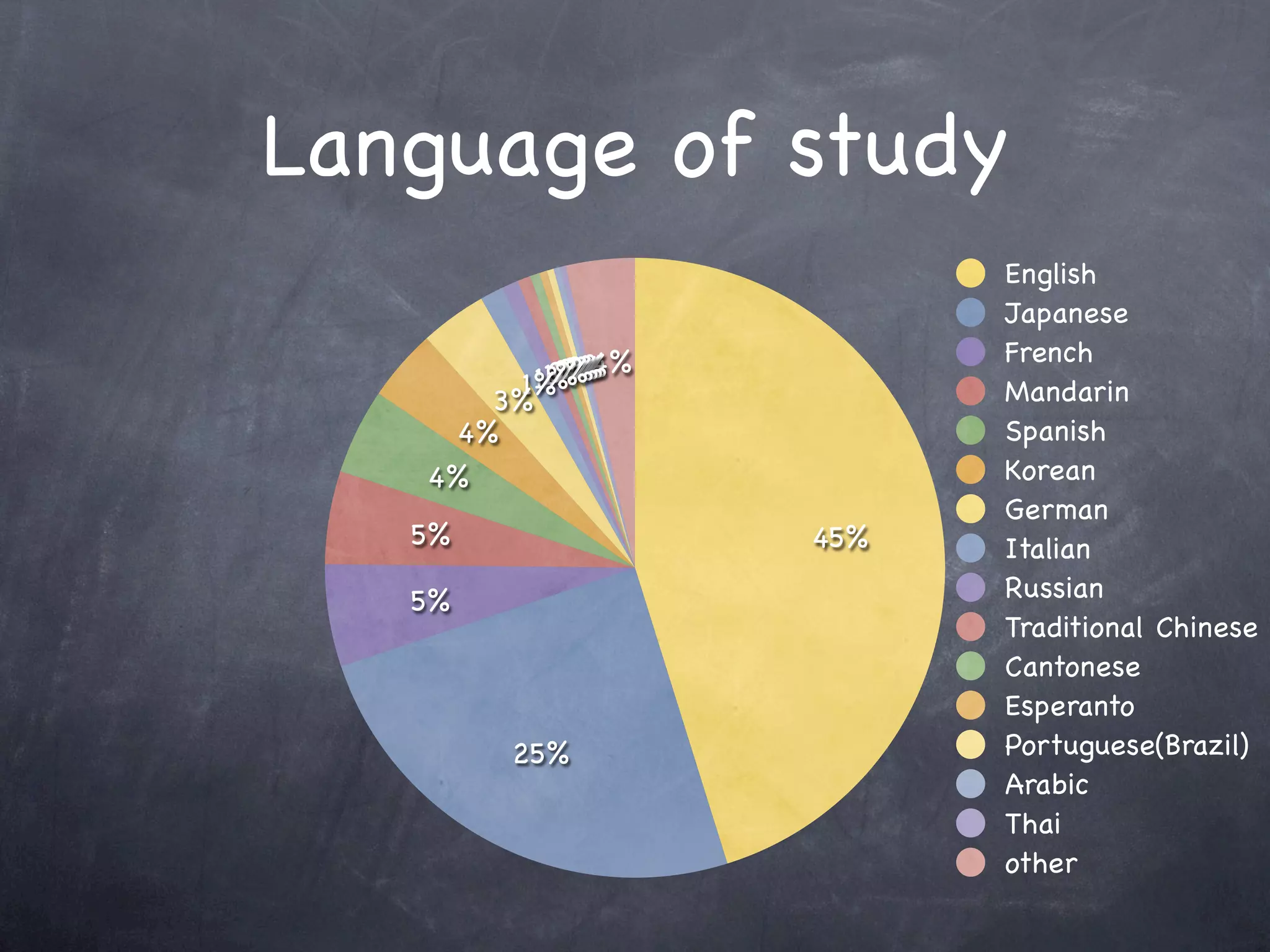 Language of study
                         English
                         Japanese
                         French
           1% 4%
          1%0%
        1%0%
            0%
            0%
           0%
       3%                Mandarin
     4%                  Spanish
   4%                    Korean
                         German
   5%              45%   Italian
   5%                    Russian
                         Traditional Chinese
                         Cantonese
                         Esperanto
        25%              Portuguese(Brazil)
                         Arabic
                         Thai
                         other
 