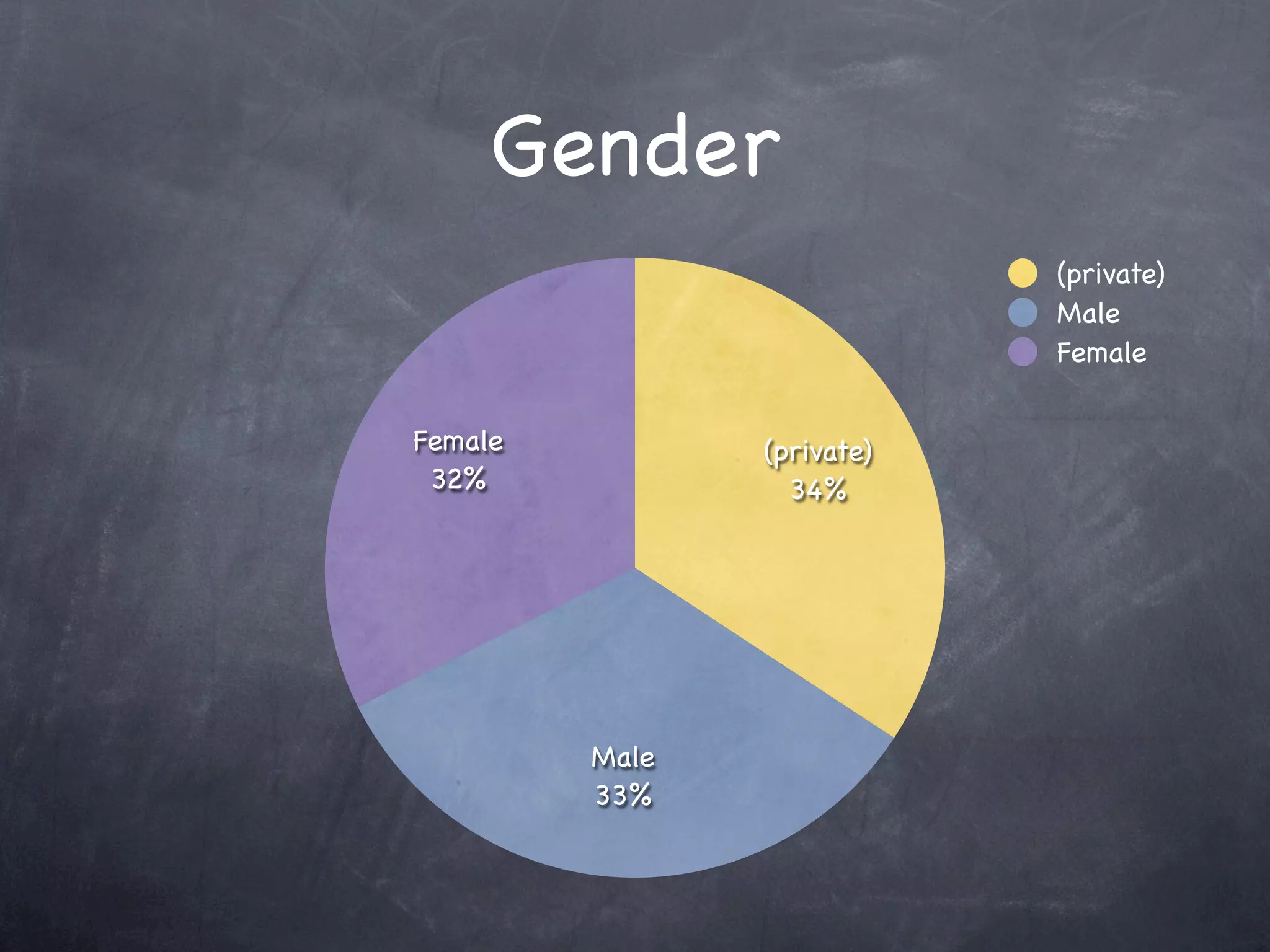 Gender
                            (private)
                            Male
                            Female

Female          (private)
 32%              34%




         Male
         33%
 