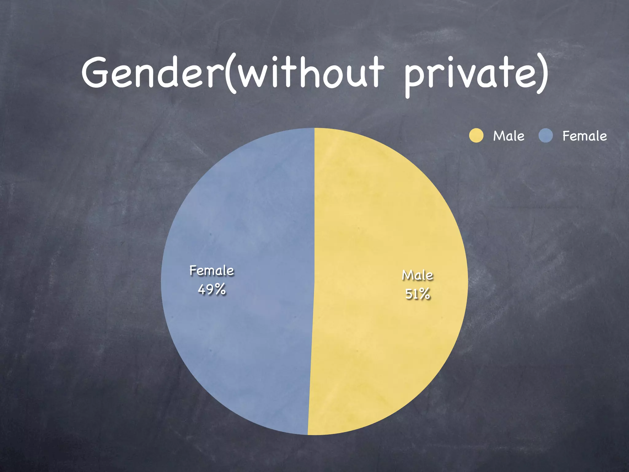 Gender(without private)
                      Male   Female




     Female    Male
      49%      51%
 