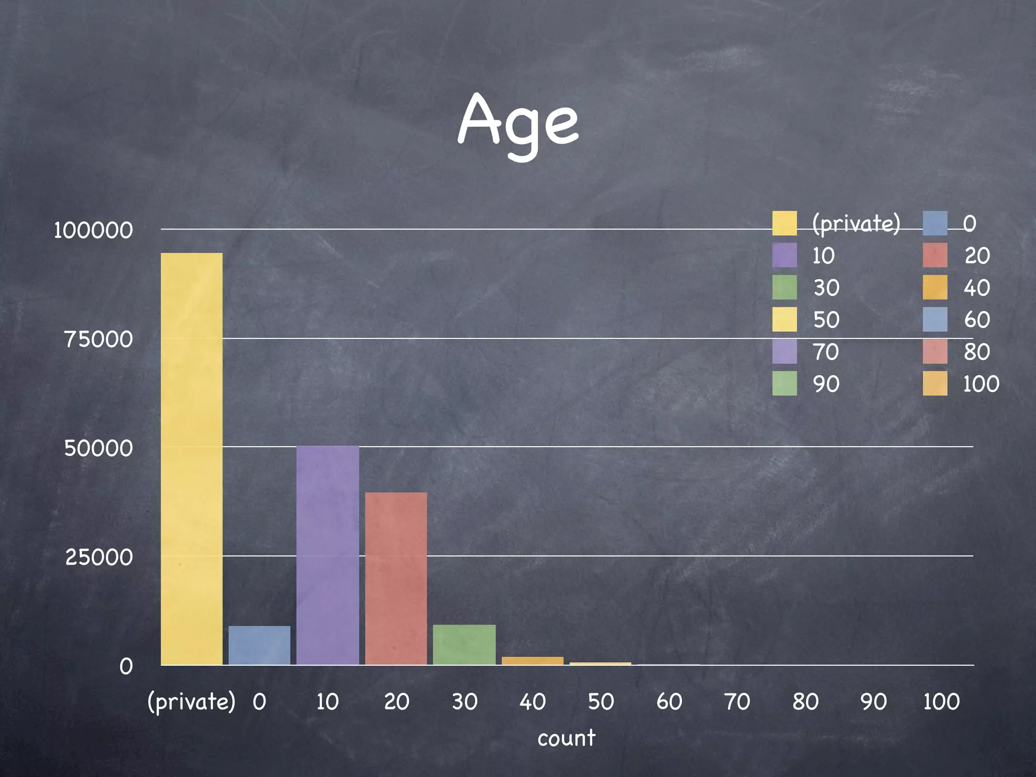 Age
100000                                                     (private)         0
                                                           10                20
                                                           30                40
                                                           50                60
75000
                                                           70                80
                                                           90                100

50000



25000



    0
         (private) 0   10   20   30   40   50   60   70   80   90      100
                                       count
 