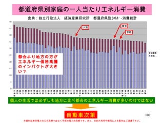 都道府県別家庭の一人当たりエネルギー消費 出典：独立行政法人　経済産業研究所　都道府県別ｴﾈﾙｷﾞｰ消費統計 個人の生活では必ずしも地方に比べ都会のエネルギー消費が多いわけではない 自動車次第 都会より地方の方が エネルギー価格高騰のインパクトが大きい？ 本資料は東京電力の公式見解ではなく早坂の個人的見解です。また、目的外利用や複写による配布はご遠慮下さい。 