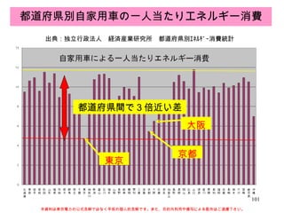 都道府県別自家用車の一人当たりエネルギー消費 出典：独立行政法人　経済産業研究所　都道府県別ｴﾈﾙｷﾞｰ消費統計 本資料は東京電力の公式見解ではなく早坂の個人的見解です。また、目的外利用や複写による配布はご遠慮下さい。 東京 京都 大阪 都道府県間で３倍近い差 