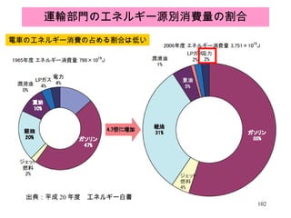 運輸部門のエネルギー源別消費量の割合 出典：平成 20 年度　エネルギー白書 電車のエネルギー消費の占める割合は低い 