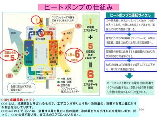COP( 成績係数 ) って？ COP とは、成績係数と呼ばれるもので、エアコンが作り出す熱・冷熱量の、消費する電力量に対する割合を示しています。 COP=6.0 のエアコンとは、消費する電力量の 6 倍の温熱・冷熱量を作り出すものを意味します。従って、 COP の値が高い程、省エネのエアコンといえます。  ヒートポンプの仕組み 