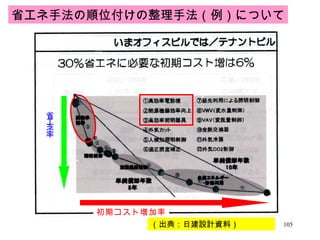 省エネ手法の順位付けの整理手法（例）について 省エネ率 初期コスト増加率 （出典：日建設計資料） 