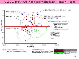 システム間でこんない違う地域冷暖房の総合エネルギー効率 