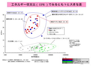 エネルギー収支比（ EPR ）でみるともっと大きな差 